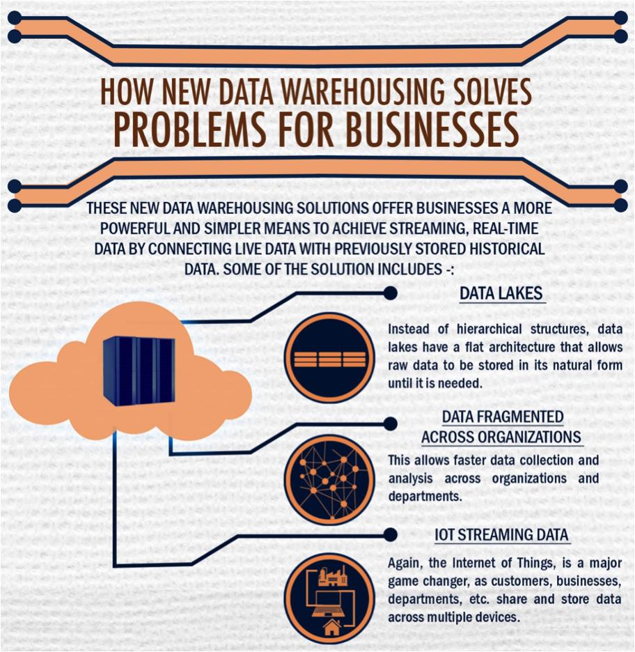How new Data Warehousing solves Problems for Businesses - Ronald van Loon - Couthon Conseil Big Data Science Recrutement